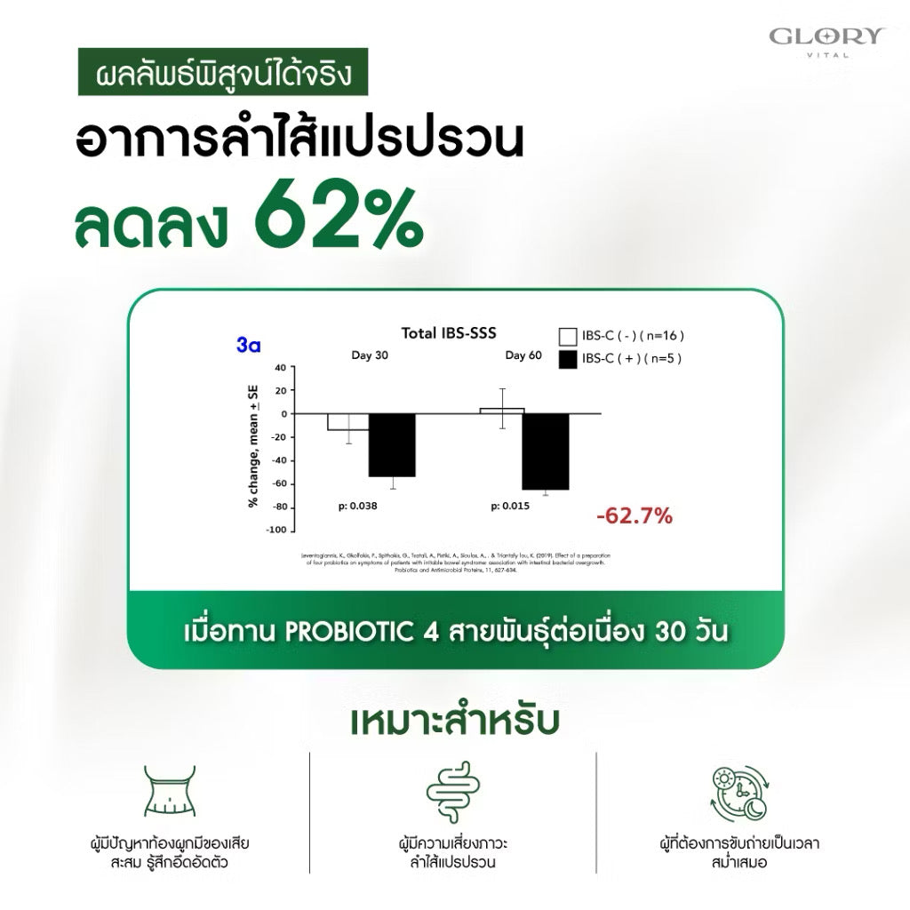 Glory Veggy Probio สูตรใหม่ โพรไบโอติก รีเซ็ตลำไส้ 20 เม็ด