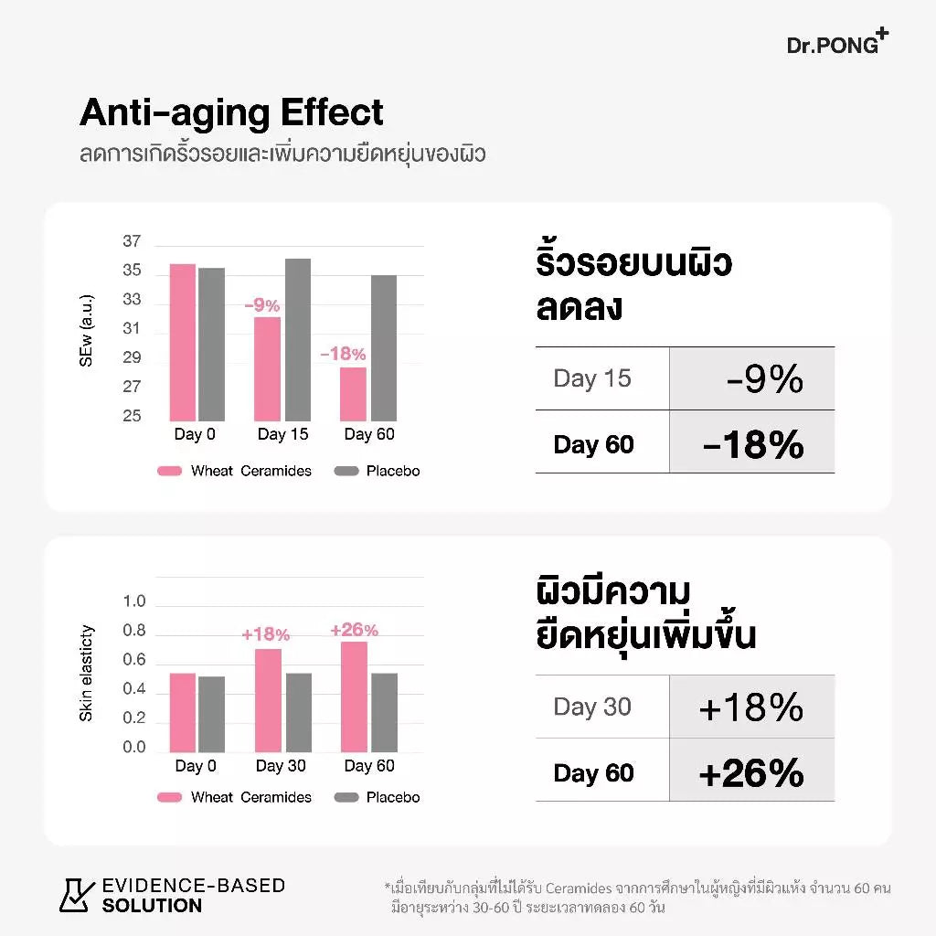 (Pre-order) Dr.PONG 2X Ceramides from Rice Extract + Wheat Extract บำรุงผิวชุ่มชื้น ลดผิวแห้ง 30 แคปซูล